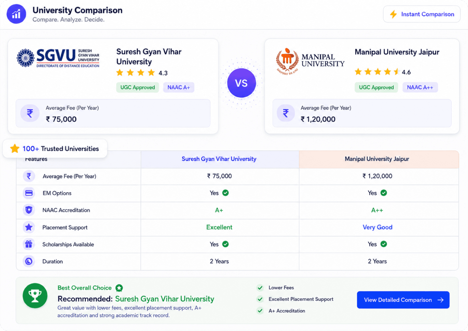University comparison tool showing side-by-side fees, NAAC accreditation, and placement stats