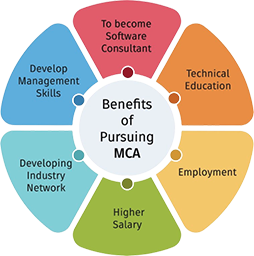 benefits of pursuing mca