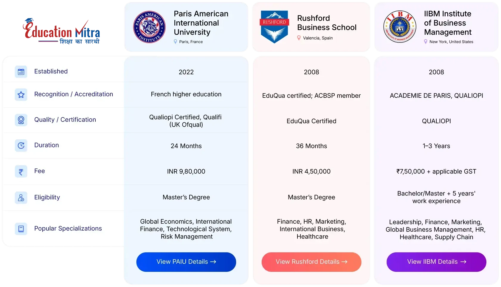 Online DBA university comparison on Education Mitra: Paris American International University, Rushford Business School and IIBM Institute of Business Management compared by establishment year, recognition, certification, duration, fee, eligibility and popular specializations